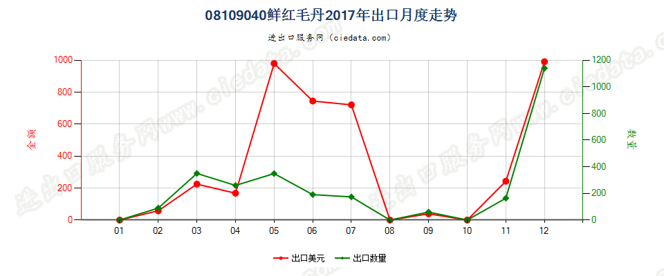 08109040鲜红毛丹出口2017年月度走势图