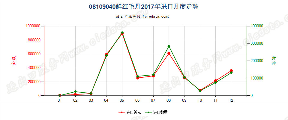 08109040鲜红毛丹进口2017年月度走势图