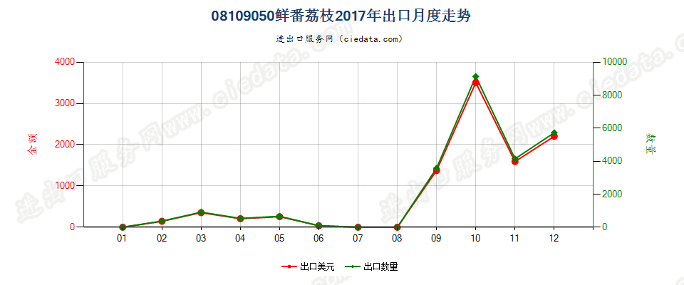 08109050鲜番荔枝出口2017年月度走势图