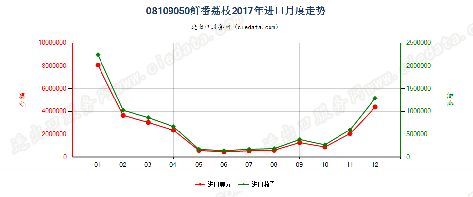 08109050鲜番荔枝进口2017年月度走势图