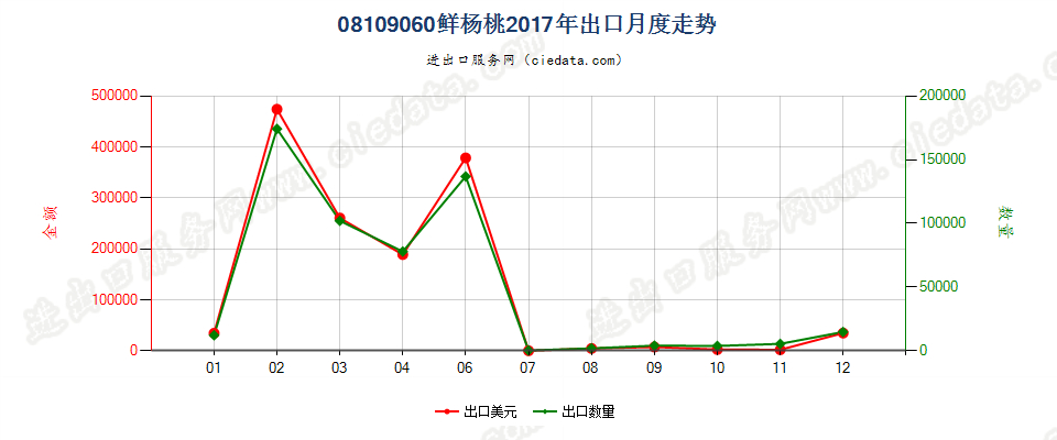 08109060鲜杨桃出口2017年月度走势图