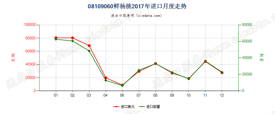 08109060鲜杨桃进口2017年月度走势图