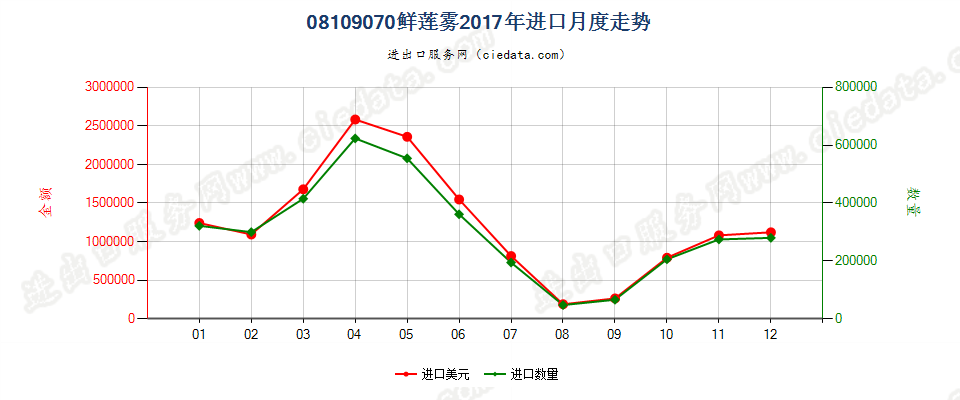 08109070鲜莲雾进口2017年月度走势图