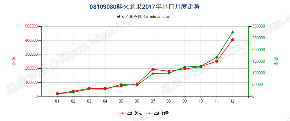 08109080鲜火龙果出口2017年月度走势图