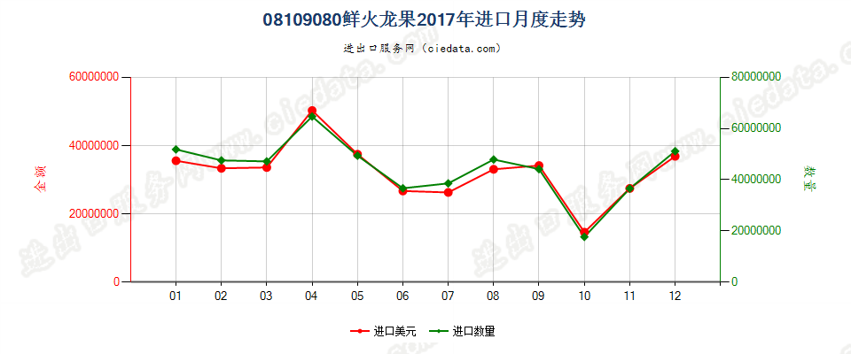 08109080鲜火龙果进口2017年月度走势图