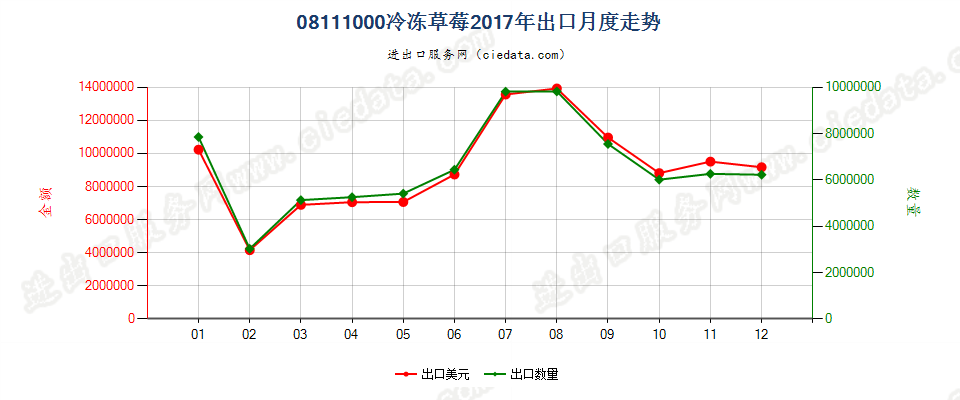 08111000冷冻草莓出口2017年月度走势图