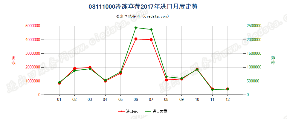 08111000冷冻草莓进口2017年月度走势图