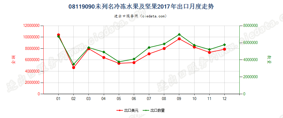 08119090未列名冷冻水果及坚果出口2017年月度走势图