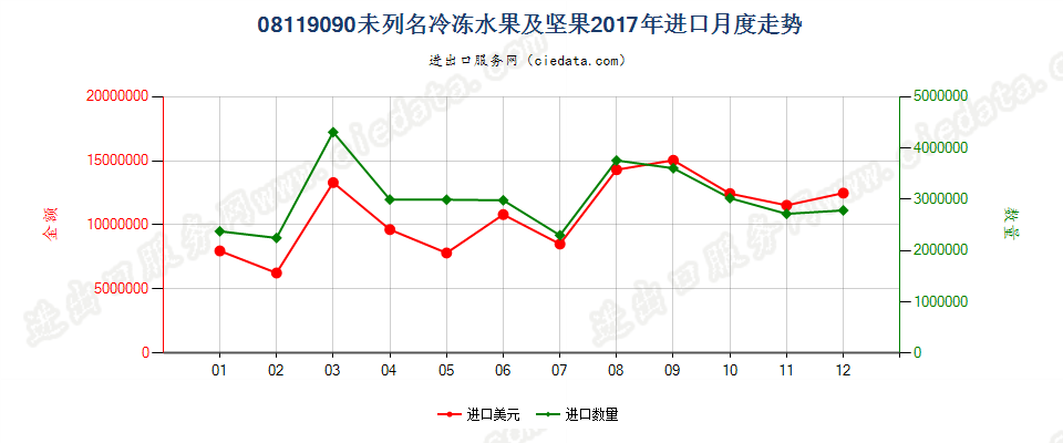 08119090未列名冷冻水果及坚果进口2017年月度走势图