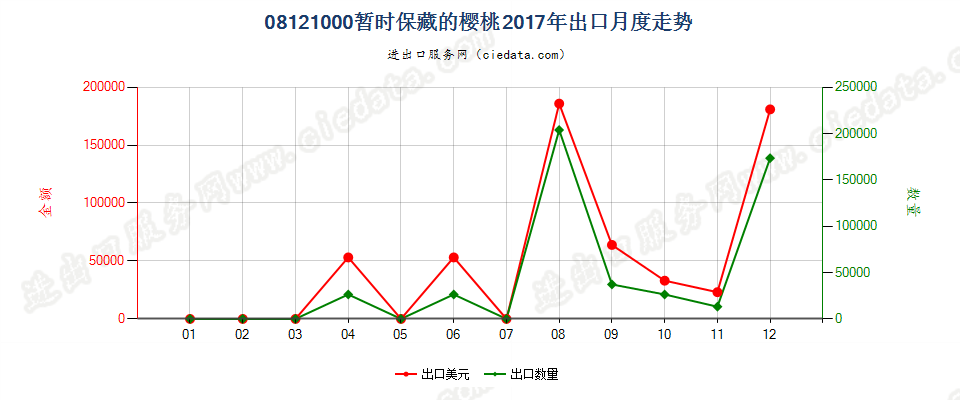 08121000暂时保藏的樱桃出口2017年月度走势图