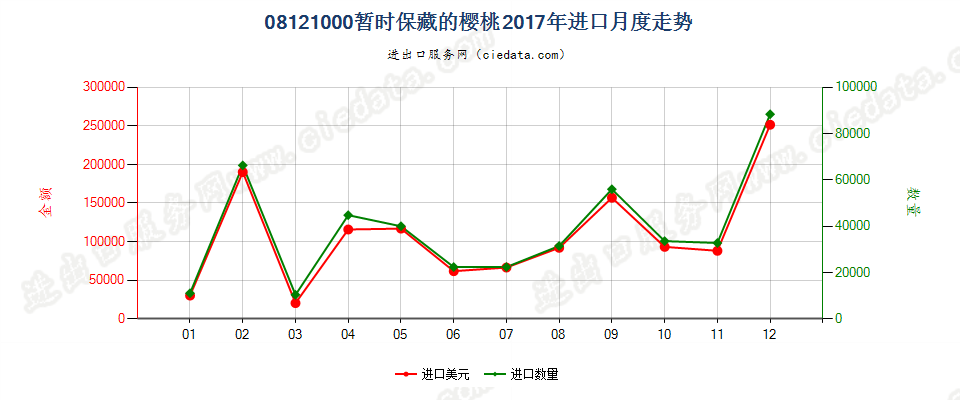 08121000暂时保藏的樱桃进口2017年月度走势图