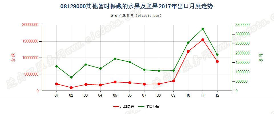 08129000其他暂时保藏的水果及坚果出口2017年月度走势图