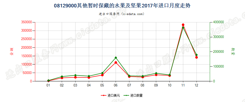 08129000其他暂时保藏的水果及坚果进口2017年月度走势图