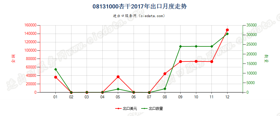 08131000杏干出口2017年月度走势图