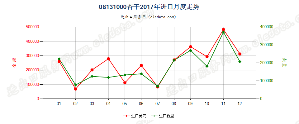 08131000杏干进口2017年月度走势图