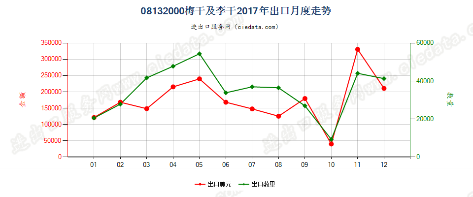 08132000梅干及李干出口2017年月度走势图