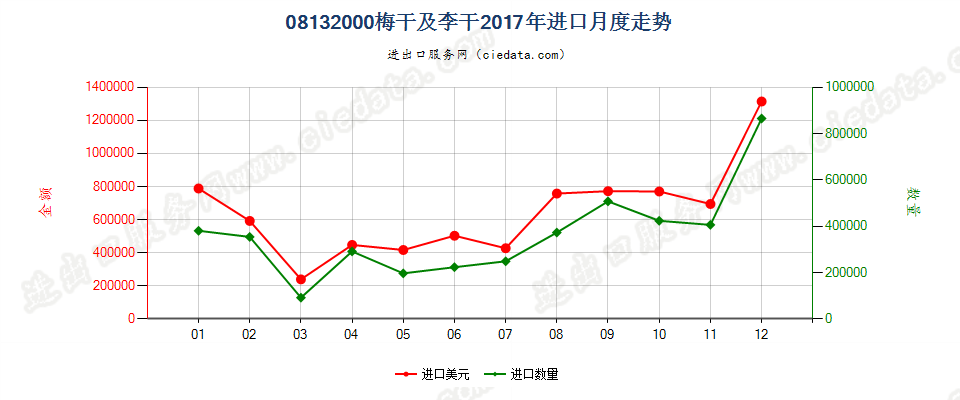 08132000梅干及李干进口2017年月度走势图