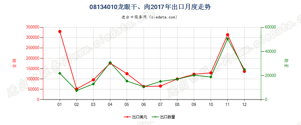 08134010龙眼干、肉出口2017年月度走势图