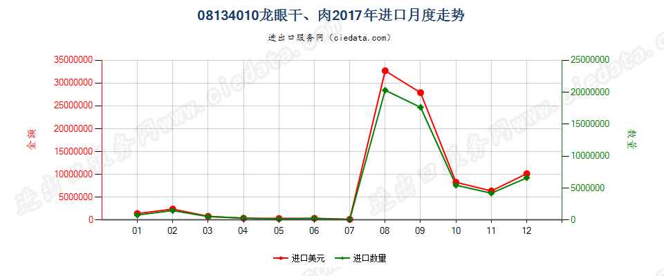 08134010龙眼干、肉进口2017年月度走势图