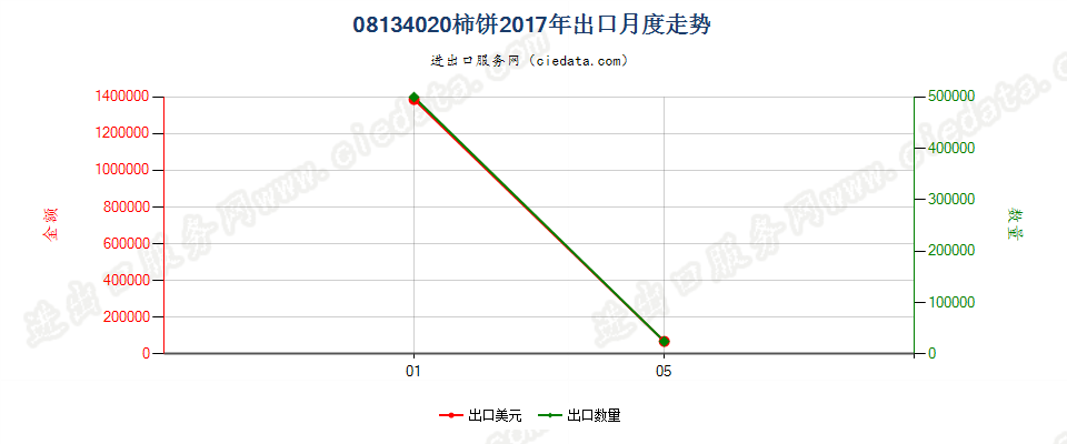 08134020柿饼出口2017年月度走势图