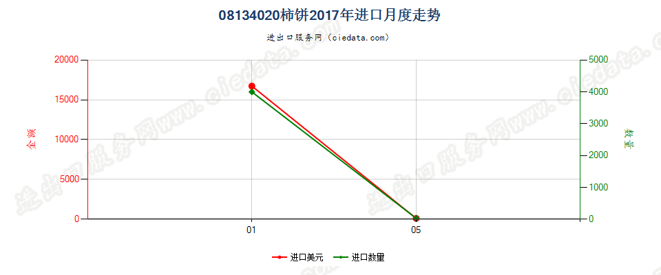 08134020柿饼进口2017年月度走势图