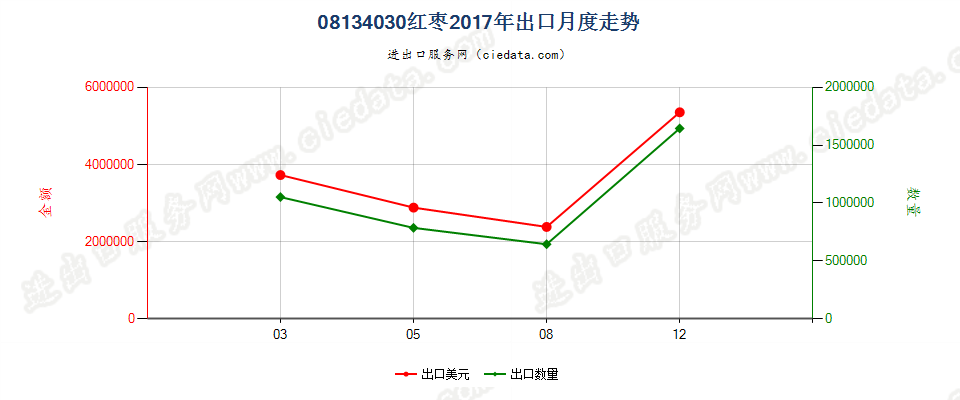 08134030红枣出口2017年月度走势图