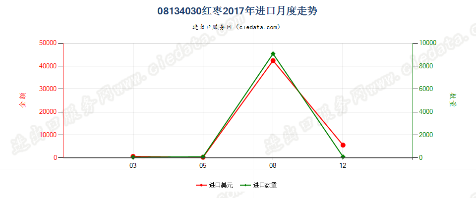 08134030红枣进口2017年月度走势图