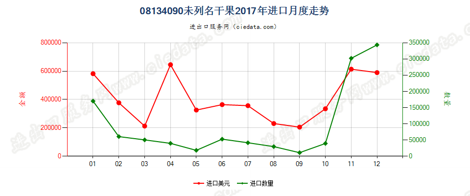 08134090未列名干果进口2017年月度走势图