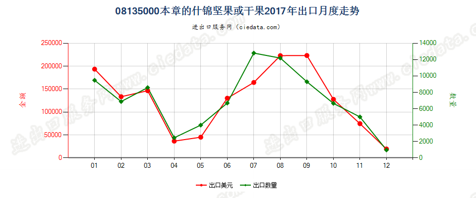 08135000本章的什锦坚果或干果出口2017年月度走势图