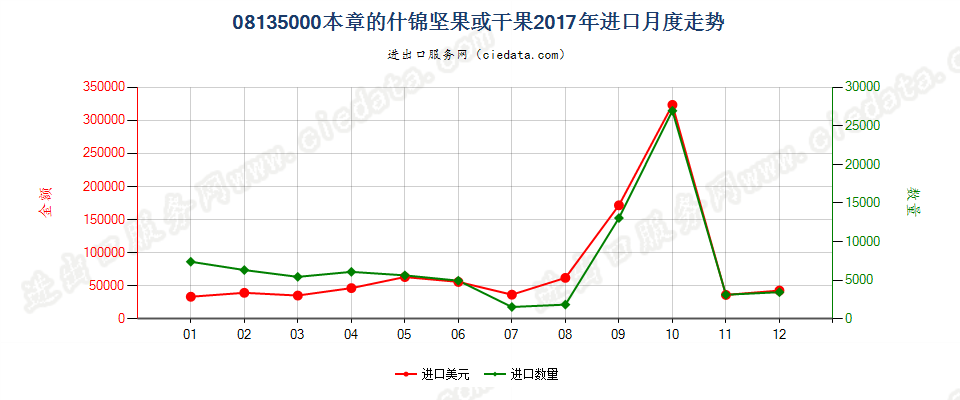 08135000本章的什锦坚果或干果进口2017年月度走势图