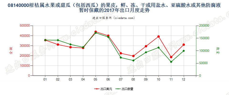 08140000柑桔属水果或甜瓜（包括西瓜）的果皮，鲜、冻、干或用盐水、亚硫酸水或其他防腐液暂时保藏的出口2017年月度走势图