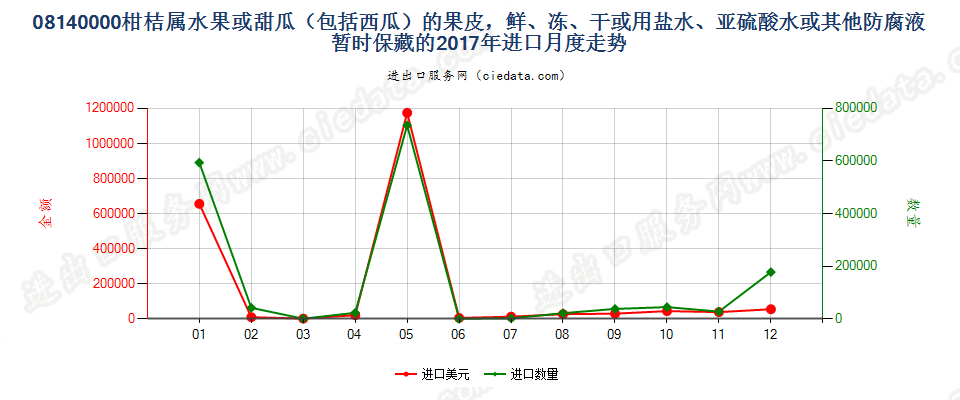 08140000柑桔属水果或甜瓜（包括西瓜）的果皮，鲜、冻、干或用盐水、亚硫酸水或其他防腐液暂时保藏的进口2017年月度走势图