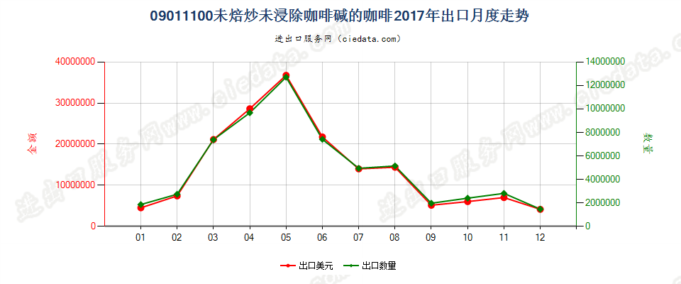 09011100未焙炒未浸除咖啡碱的咖啡出口2017年月度走势图