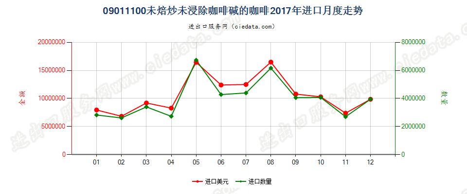 09011100未焙炒未浸除咖啡碱的咖啡进口2017年月度走势图