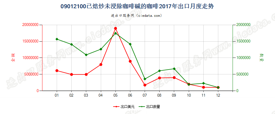 09012100已焙炒未浸除咖啡碱的咖啡出口2017年月度走势图