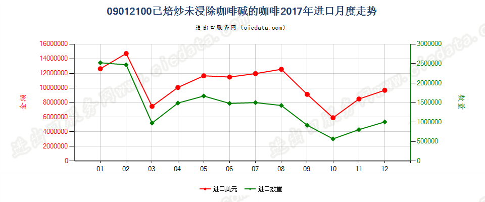 09012100已焙炒未浸除咖啡碱的咖啡进口2017年月度走势图