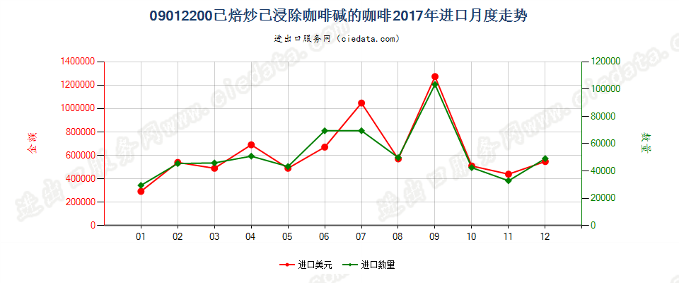 09012200已焙炒已浸除咖啡碱的咖啡进口2017年月度走势图