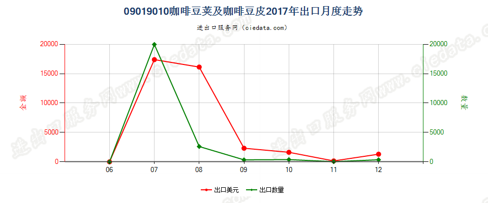 09019010咖啡豆荚及咖啡豆皮出口2017年月度走势图