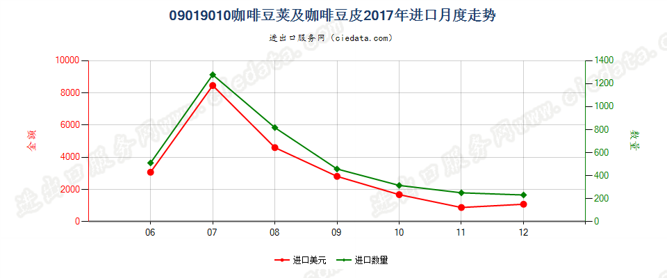 09019010咖啡豆荚及咖啡豆皮进口2017年月度走势图