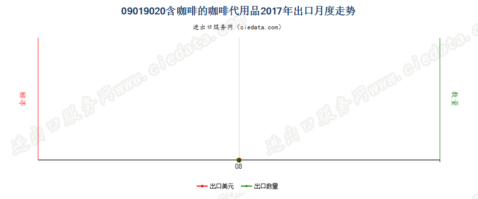 09019020含咖啡的咖啡代用品出口2017年月度走势图