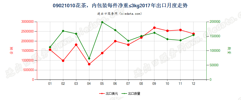 09021010(2023STOP)花茶，内包装每件净重≤3kg出口2017年月度走势图