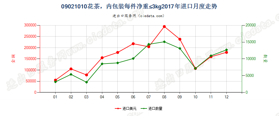 09021010(2023STOP)花茶，内包装每件净重≤3kg进口2017年月度走势图