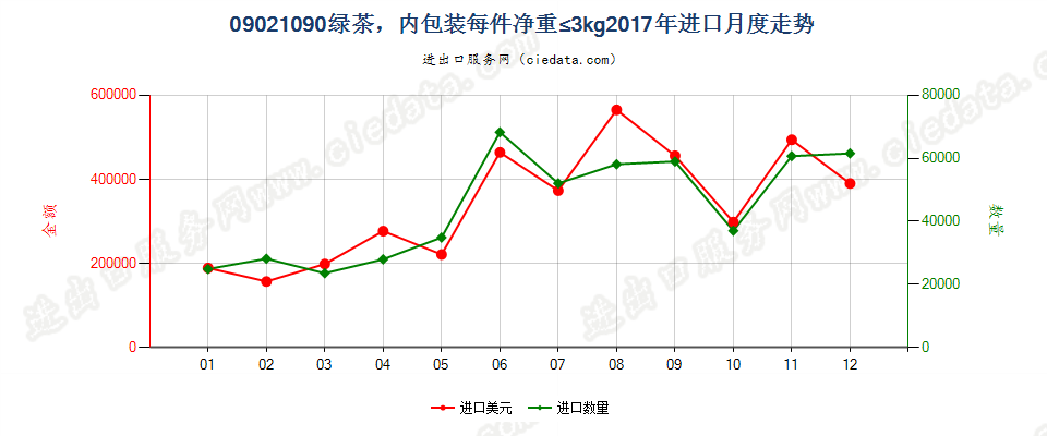 09021090其他绿茶(未发酵)，内包装每件净重≤3kg进口2017年月度走势图