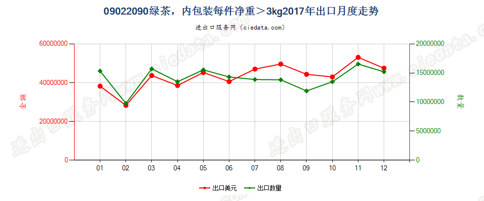 09022090其他绿茶（未发酵），内包装每件净重＞3kg出口2017年月度走势图