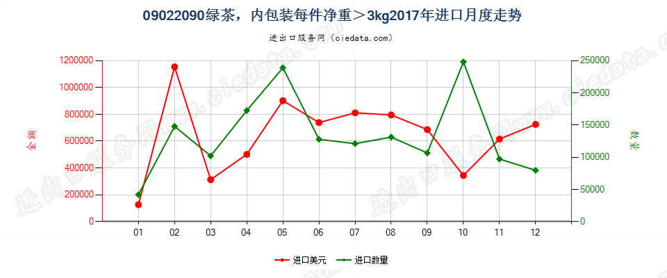 09022090其他绿茶（未发酵），内包装每件净重＞3kg进口2017年月度走势图