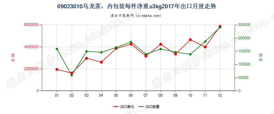 09023010乌龙茶，内包装每件净重≤3kg出口2017年月度走势图