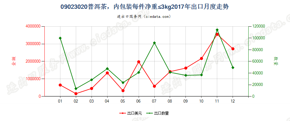 09023020(2021STOP)每件净重不超过3千克的普洱茶出口2017年月度走势图