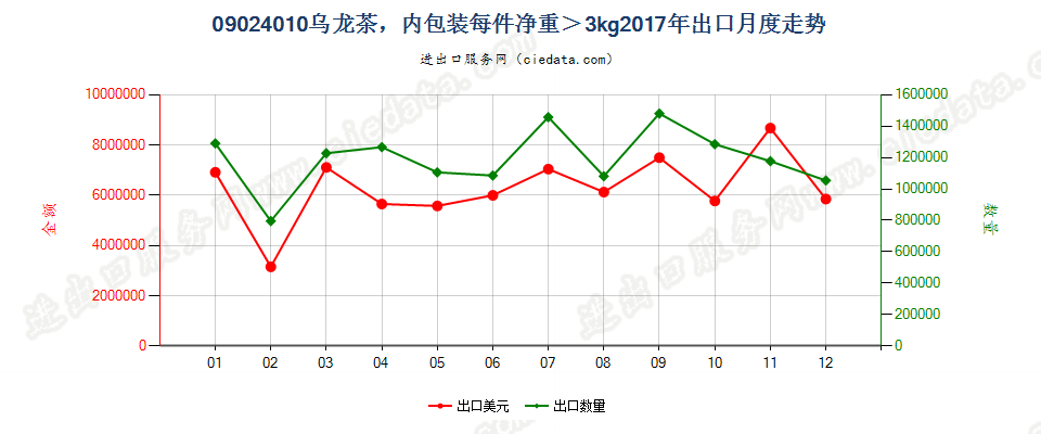 09024010乌龙茶，内包装每件净重＞3kg出口2017年月度走势图