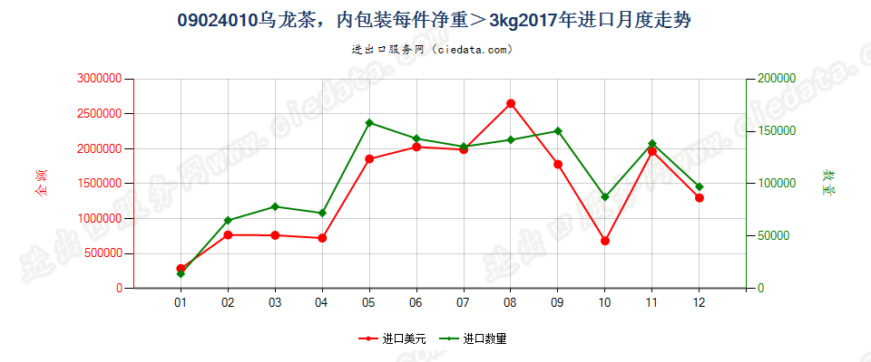 09024010乌龙茶，内包装每件净重＞3kg进口2017年月度走势图