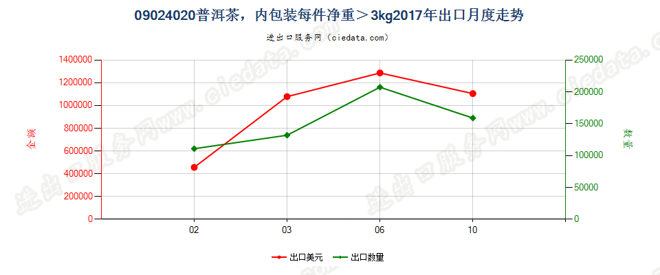 09024020(2021STOP)每件净重超过3千克的普洱茶出口2017年月度走势图